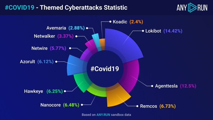 Any Run analysoi tematiikaltaan koronaan liitettyjä hyökkäyksiä. Piirakkamalli analyysista. 