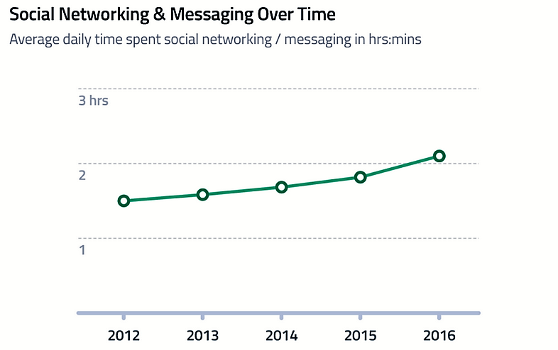 Diagrammi sosiaalisen median käytöstä