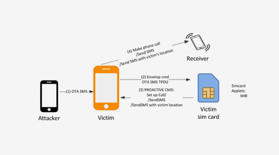 Uusi haavoittuvuus käyttää puhelimen SIM-kortin OTA-komentoja_kuvistuskuva